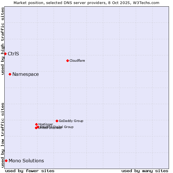 Market position of Namespace vs. Mono Solutions vs. CtrlS
