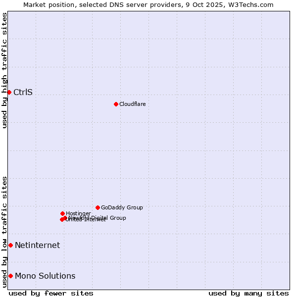 Market position of Netinternet vs. Mono Solutions vs. CtrlS