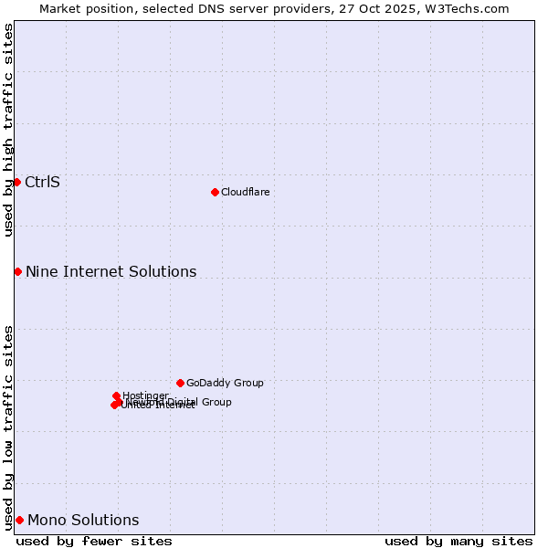 Market position of Mono Solutions vs. Nine Internet Solutions vs. CtrlS