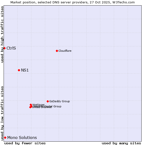 Market position of NS1 vs. Mono Solutions vs. CtrlS