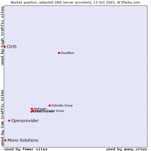Market position of Openprovider vs. Mono Solutions vs. CtrlS