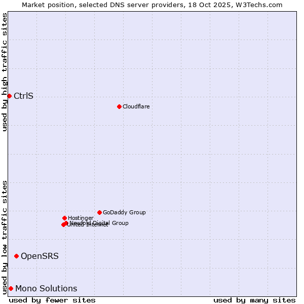 Market position of OpenSRS vs. Mono Solutions vs. CtrlS