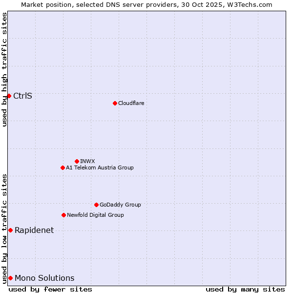 Market position of Rapidenet vs. Mono Solutions vs. CtrlS