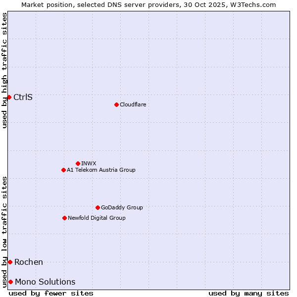Market position of Mono Solutions vs. Rochen vs. CtrlS