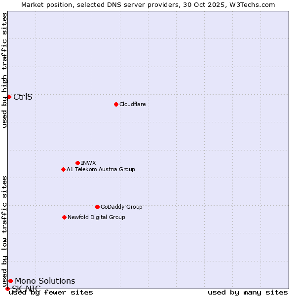 Market position of Mono Solutions vs. CtrlS vs. SK-NIC