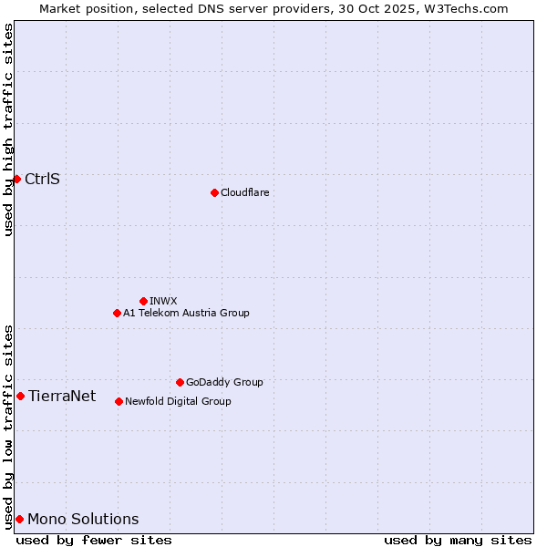 Market position of TierraNet vs. Mono Solutions vs. CtrlS