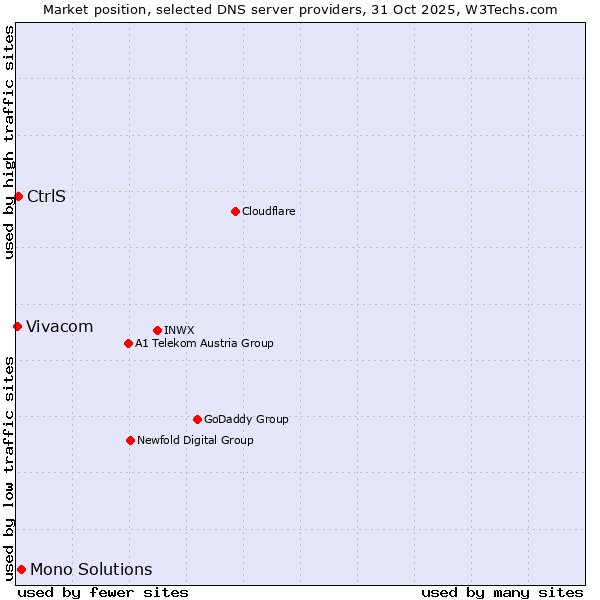 Market position of Mono Solutions vs. CtrlS vs. Vivacom