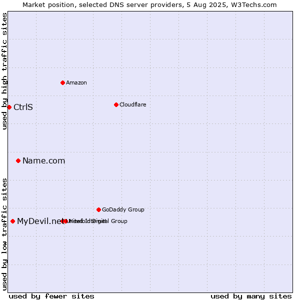 Market position of Name.com vs. MyDevil.net vs. CtrlS