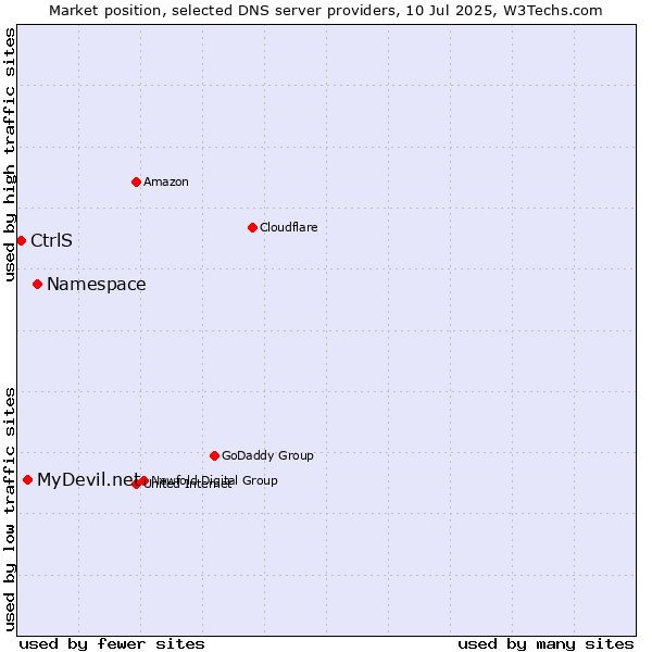 Market position of Namespace vs. MyDevil.net vs. CtrlS