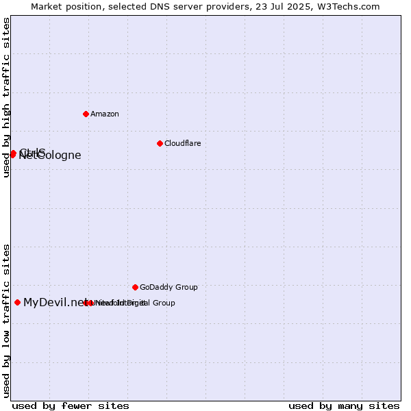 Market position of MyDevil.net vs. CtrlS vs. NetCologne