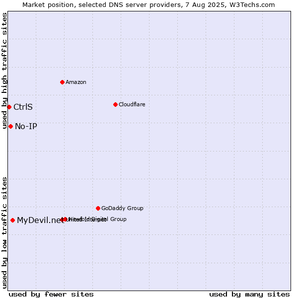 Market position of MyDevil.net vs. No-IP vs. CtrlS