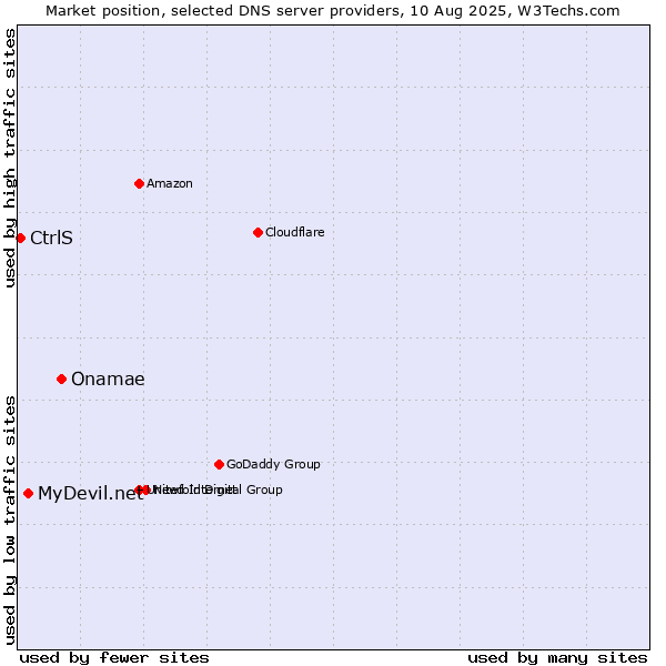 Market position of Onamae vs. MyDevil.net vs. CtrlS
