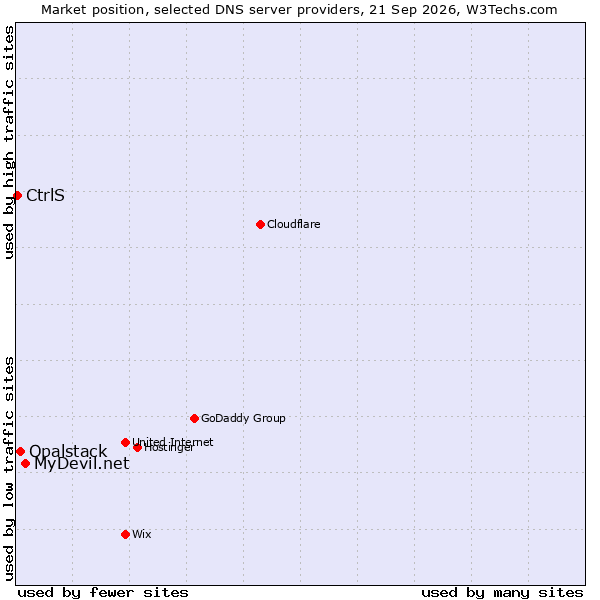 Market position of MyDevil.net vs. Opalstack vs. CtrlS