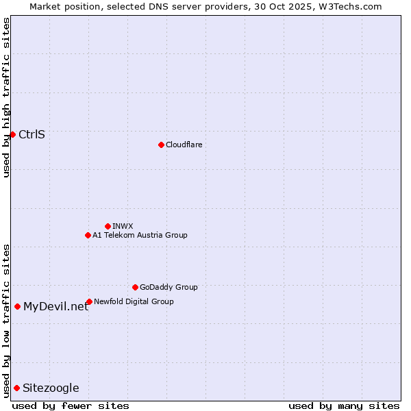 Market position of MyDevil.net vs. Sitezoogle vs. CtrlS