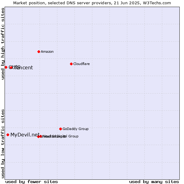 Market position of Tencent vs. MyDevil.net vs. CtrlS