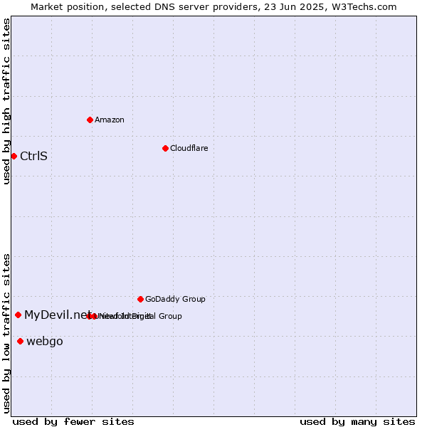 Market position of webgo vs. MyDevil.net vs. CtrlS