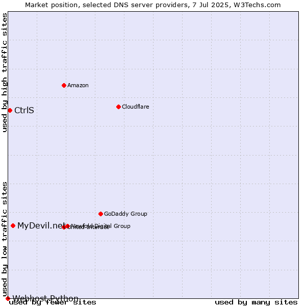 Market position of MyDevil.net vs. CtrlS vs. Webhost Python