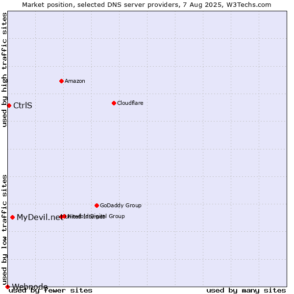 Market position of MyDevil.net vs. CtrlS vs. Webnode