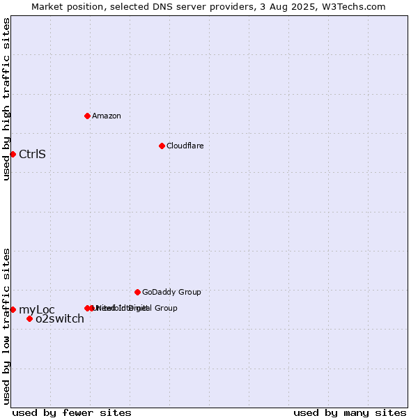 Market position of o2switch vs. CtrlS vs. myLoc