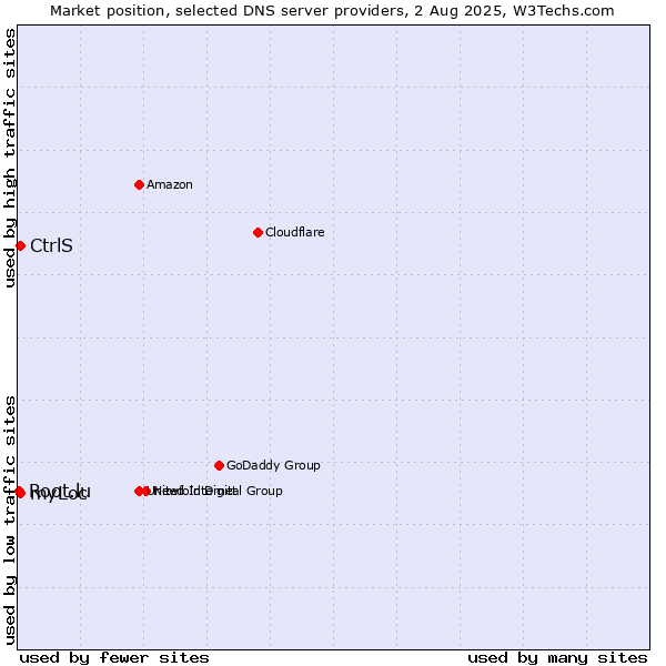 Market position of CtrlS vs. myLoc vs. Root.lu