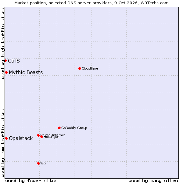 Market position of Opalstack vs. Mythic Beasts vs. CtrlS