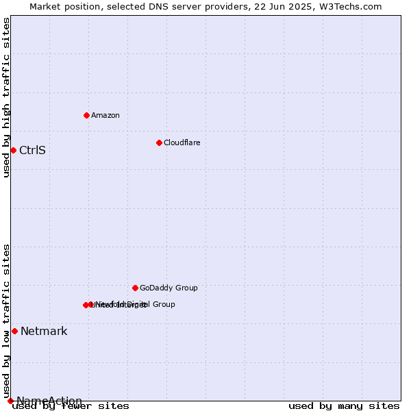 Market position of Netmark vs. CtrlS vs. NameAction