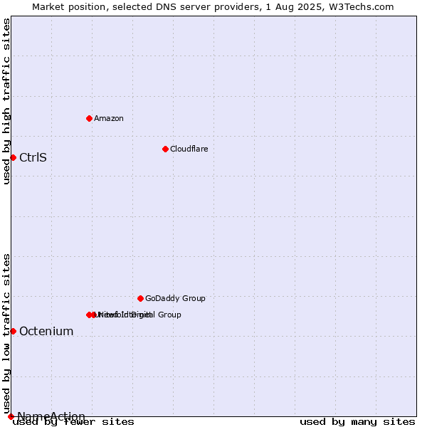 Market position of CtrlS vs. Octenium vs. NameAction