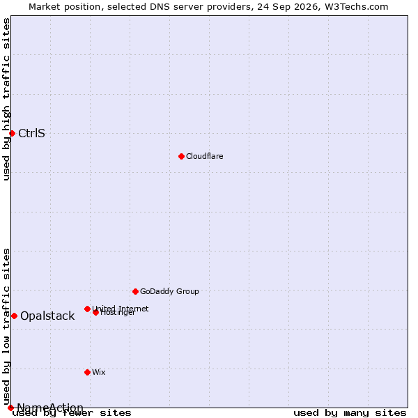 Market position of Opalstack vs. CtrlS vs. NameAction