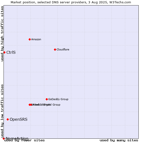 Market position of OpenSRS vs. CtrlS vs. NameAction
