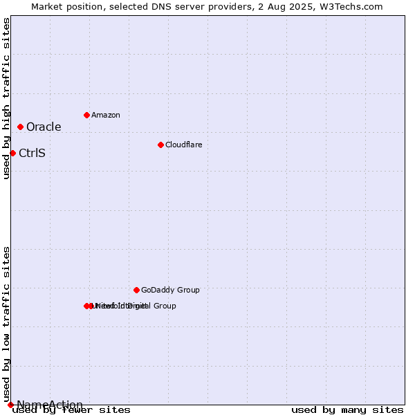 Market position of Oracle vs. CtrlS vs. NameAction