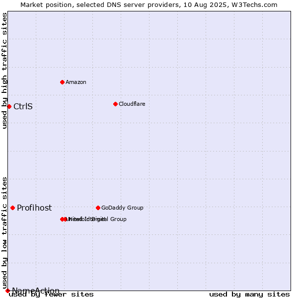 Market position of Profihost vs. CtrlS vs. NameAction
