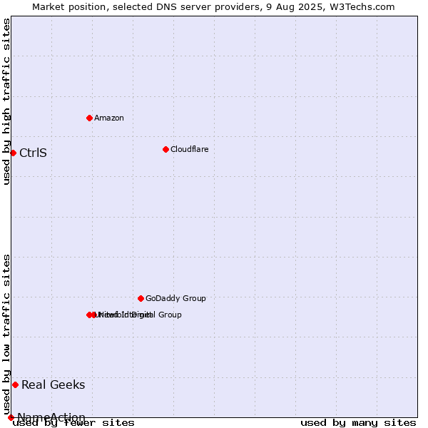 Market position of Real Geeks vs. CtrlS vs. NameAction