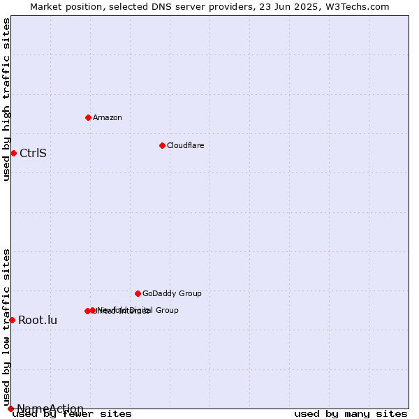 Market position of CtrlS vs. Root.lu vs. NameAction