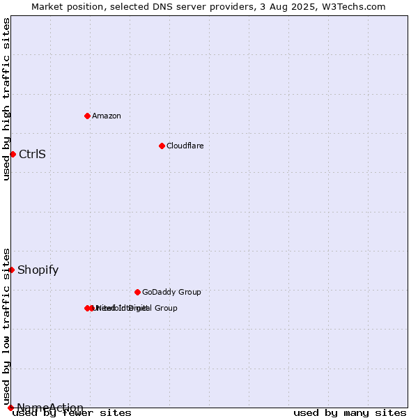 Market position of CtrlS vs. Shopify vs. NameAction