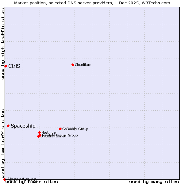 Market position of Spaceship vs. CtrlS vs. NameAction