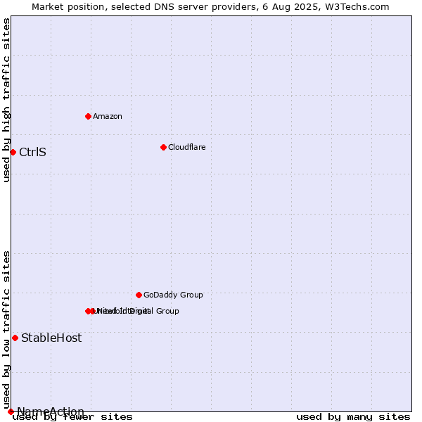 Market position of StableHost vs. CtrlS vs. NameAction