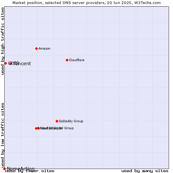 Market position of Tencent vs. CtrlS vs. NameAction