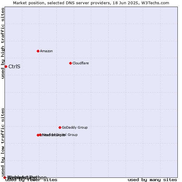 Market position of CtrlS vs. Webhost Python vs. NameAction