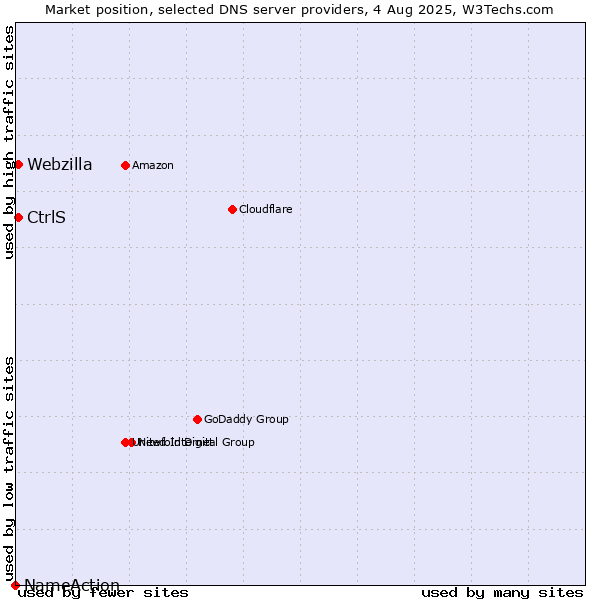 Market position of CtrlS vs. Webzilla vs. NameAction
