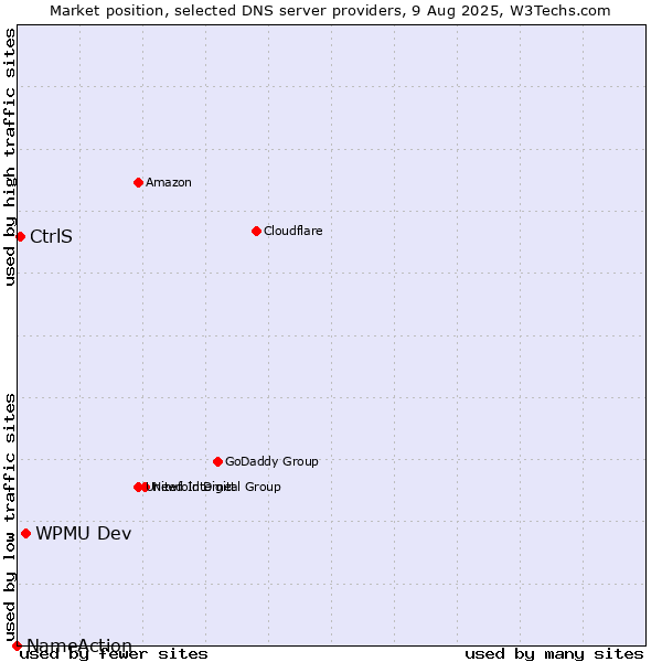 Market position of WPMU Dev vs. CtrlS vs. NameAction