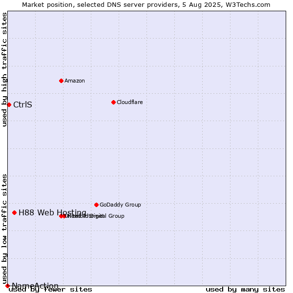 Market position of H88 Web Hosting vs. CtrlS vs. NameAction