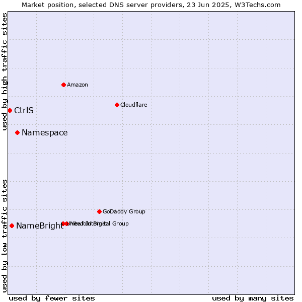 Market position of Namespace vs. NameBright vs. CtrlS
