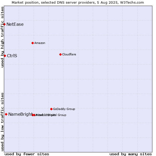 Market position of NameBright vs. CtrlS vs. NetEase