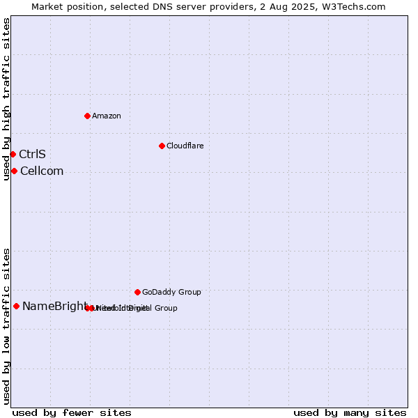 Market position of NameBright vs. Cellcom vs. CtrlS