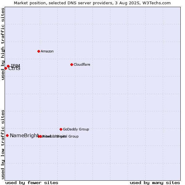 Market position of IBM vs. NameBright vs. CtrlS