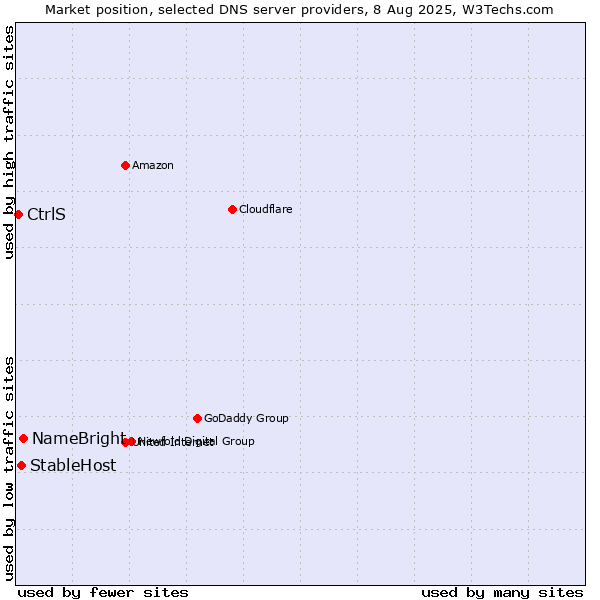 Market position of NameBright vs. StableHost vs. CtrlS