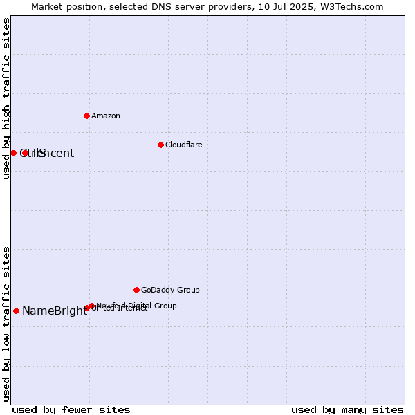 Market position of Tencent vs. NameBright vs. CtrlS