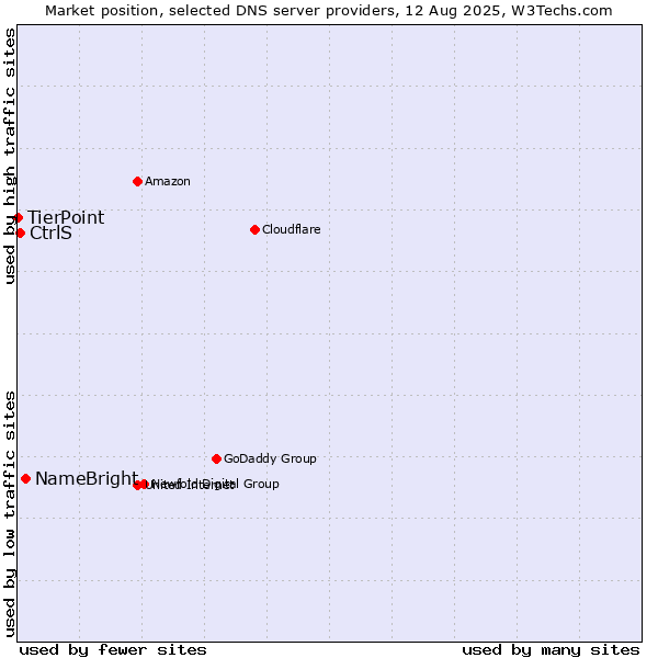 Market position of NameBright vs. CtrlS vs. TierPoint