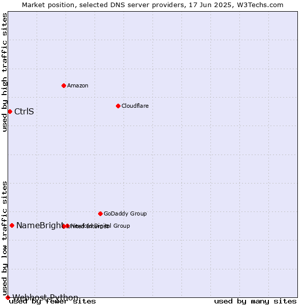 Market position of NameBright vs. CtrlS vs. Webhost Python