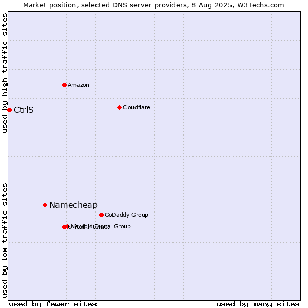 Market position of Namecheap vs. CtrlS